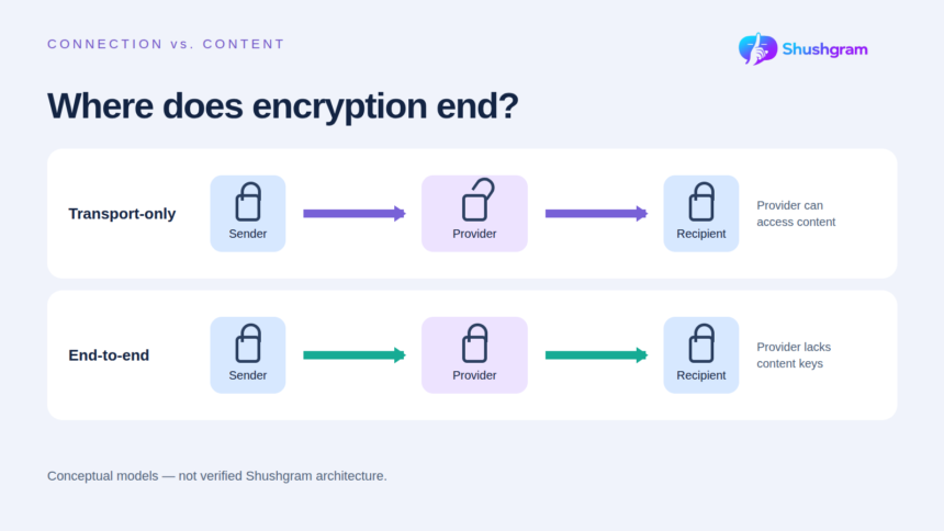 Encrypted Messaging Explained: Transport Encryption vs. End-to-End Encryption